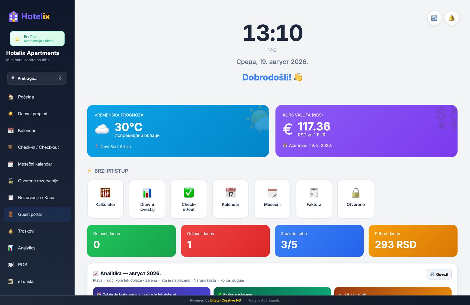 Hotelix početna tabla i dnevni pregled